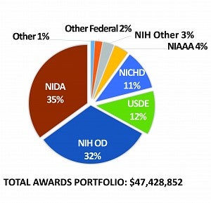 Award portfolio